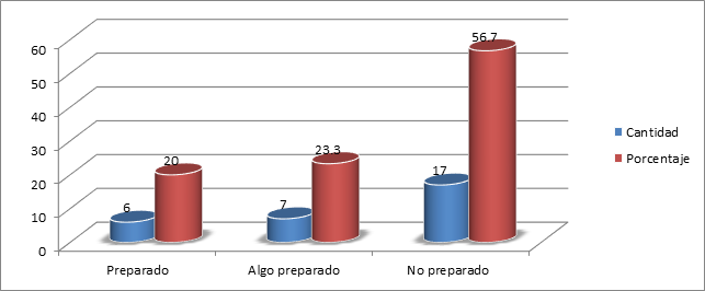 Resultados obtenidos del indicador preparación de los
profesores de Cultura física que laboran en las áreas de salud, para la
atención físico-terapéutica a las alteraciones respiratorias de pacientes con
Ataxia Espinocerebelosa tipo 2 en estadio 1