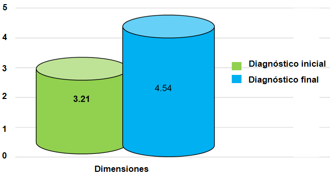 Resultado de la
comparación de los indicadores de las dimensiones en el diagnóstico inicial y final 

 