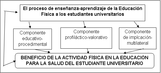Concepción sistémico-estructural de la educación para la salud mediante la
actividad física en estudiantes universitarios.