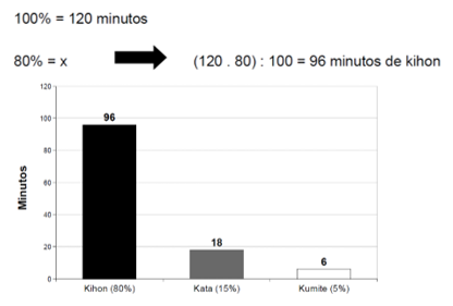 Duração
do trabalho em minutos das atividades do microciclo kihon.