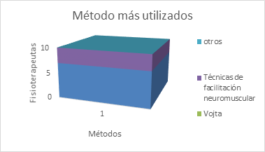 M&eacute;todos m&aacute;s utilizados