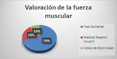 Valoraci&oacute;n de
la fuerza muscular