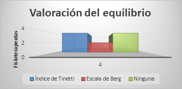 Valoraci&oacute;n del
equilibrio