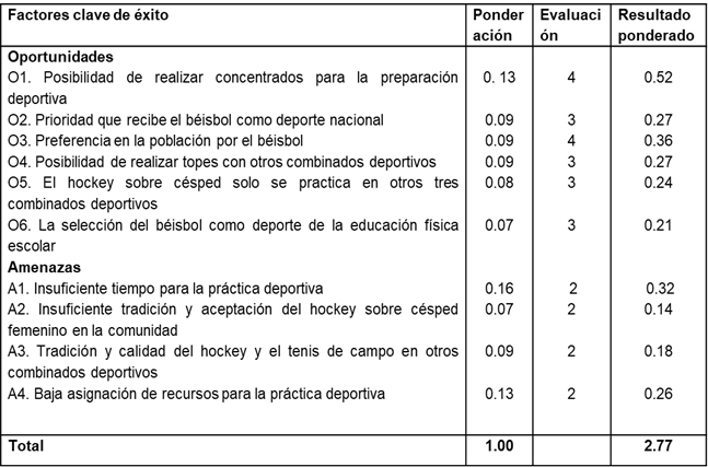 Matriz de evaluaci&oacute;n de los factores externos
(MEFE) de la agrupaci&oacute;n de deportes Pelotas Peque&ntilde;as del Combinado Deportivo
&ldquo;Jes&uacute;s Men&eacute;ndez&rdquo;.