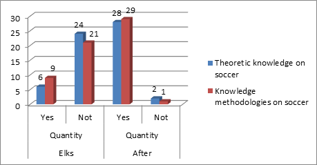 Results
obtained in the cognitive dimension