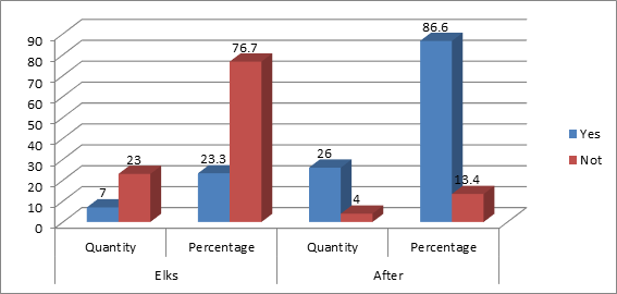 Results obtained in
the applicative dimension 

 