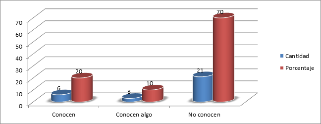Resultados obtenidos del indicador conocimiento te&oacute;rico de los profesores de
Cultura f&iacute;sica que laboran en las &aacute;reas de salud sobre las principales
alteraciones de los pacientes con Ataxia Espinocerebelosa
tipo 2
