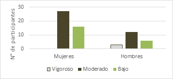 Resultados
seg&uacute;n el sexo.