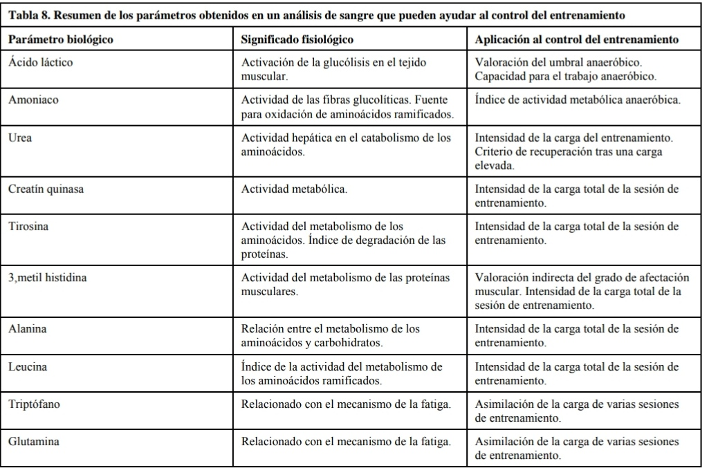 Indicadores biol&oacute;gicos
obtenidos en un an&aacute;lisis de sangre, que permiten el control y la evaluaci&oacute;n del
entrenamiento deportivo
