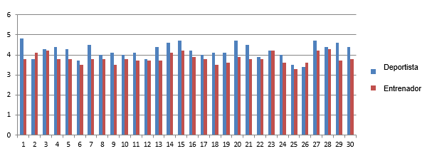 Valores promedio comparados por
&iacute;tems del Test