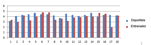 Valores promedio comparados por
deportistas