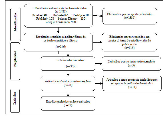 Diagrama de flujo del proceso de selecci&oacute;n bibliogr&aacute;fica