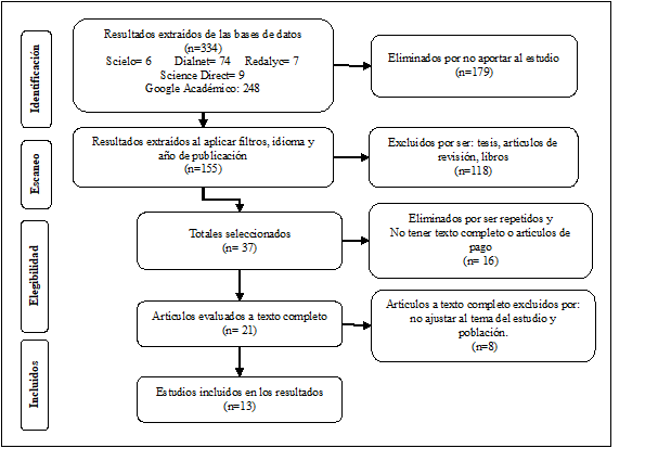 Diagrama de flujo del proceso de selecci&oacute;n
bibliogr&aacute;fica