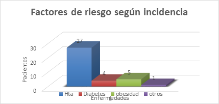 Factores de
riesgo seg&uacute;n incidencia