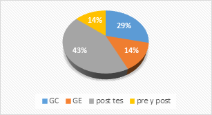  Estudios
experimentales