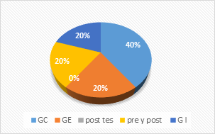 Estudios Pre-experimentales