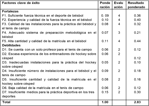 Matriz de evaluaci&oacute;n de los factores internos
(MEFI) de la agrupaci&oacute;n de deportes Pelotas Peque&ntilde;as del Combinado Deportivo
&ldquo;Jes&uacute;s Men&eacute;ndez&rdquo;.