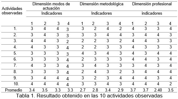 Resultado
obtenido en las 10 actividades observadas 

 