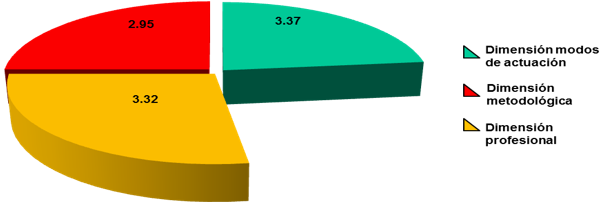 Resultados promedio de la
manifestaciones de los indicadores en las tres dimensiones 

 