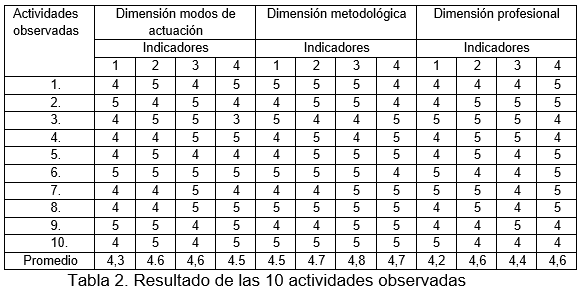 Resultado de las
10 actividades observadas 

 