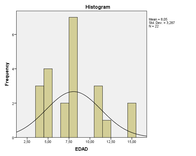 Edad. Palacio I, Ramos L (2020). 

 