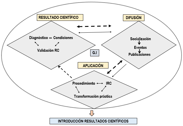 Representaci&oacute;n gr&aacute;fica del
modelo te&oacute;rico para la introducci&oacute;n de resultados cient&iacute;ficos en el deporte. 

 