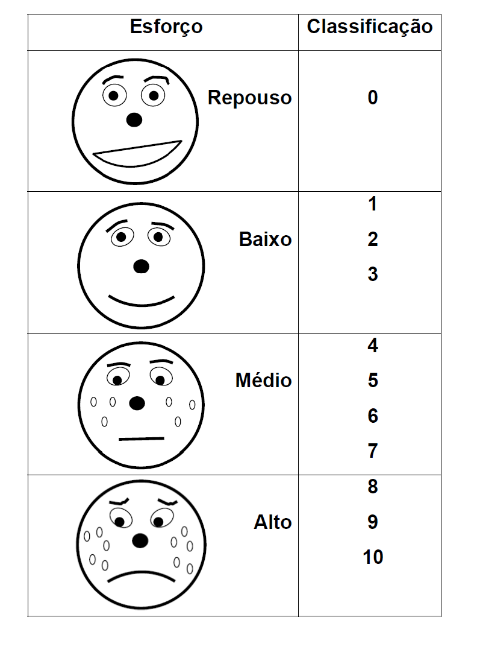  (A) Escala de PSE adaptada de Foster e (B)
escala de dor muscular (Extra&iacute;do de Marques Junior, 2020b).