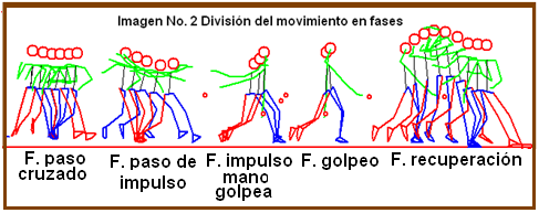Divisi&oacute;n del movimiento en fases