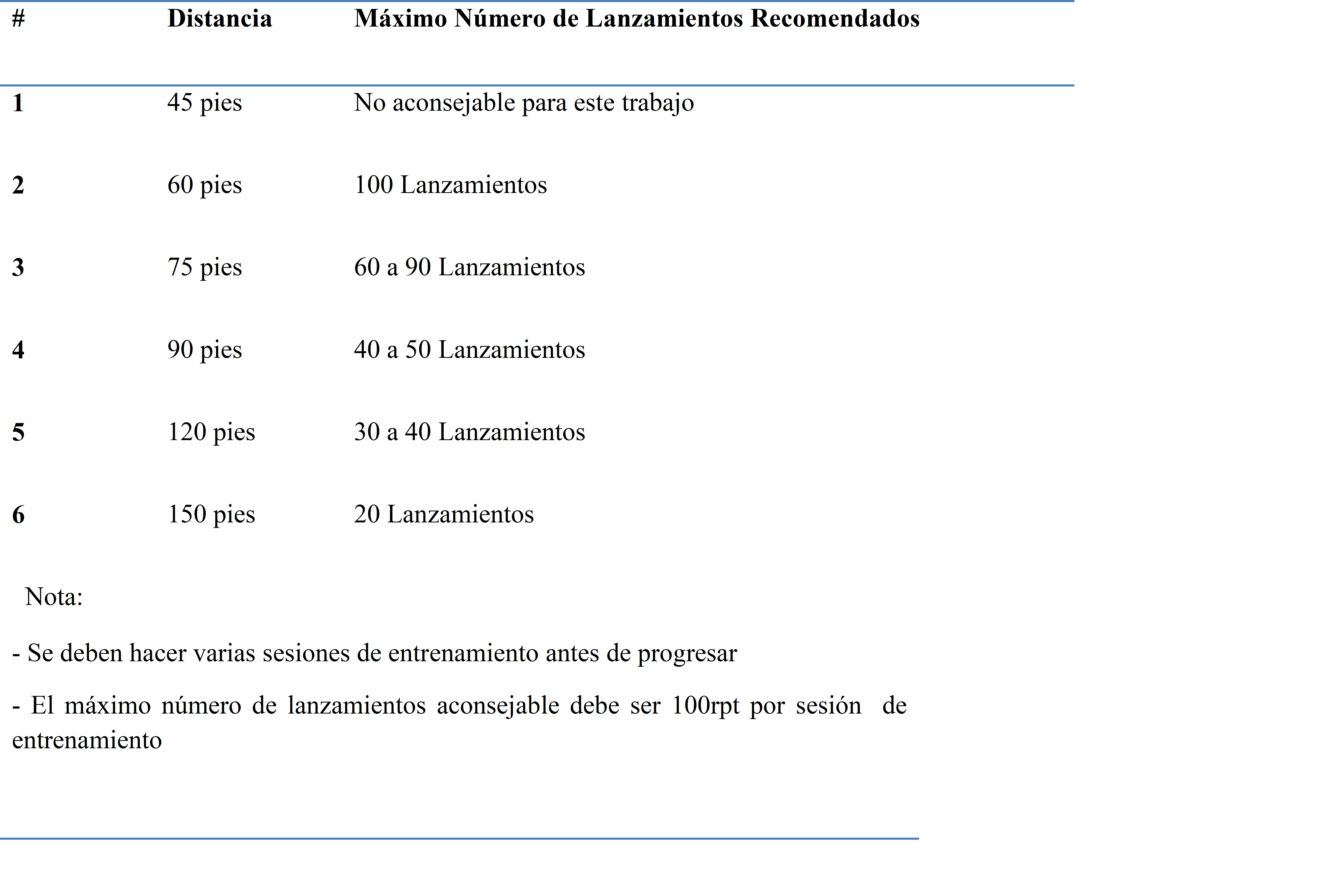 N&uacute;mero de lanzamientos recomendados para las
diferentes distancias.