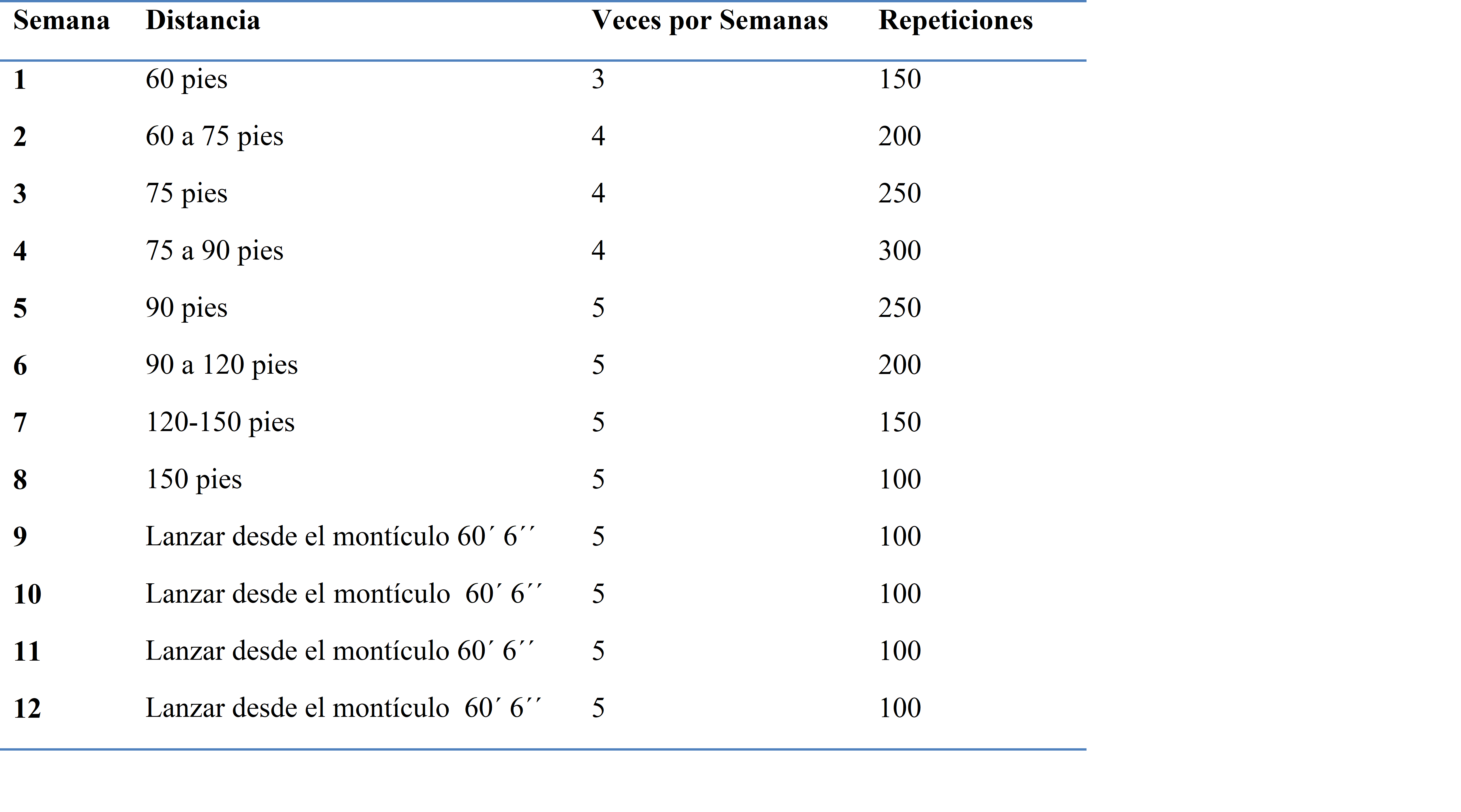 Dosificaci&oacute;n
del trabajo por semanas en las diferentes distancias.