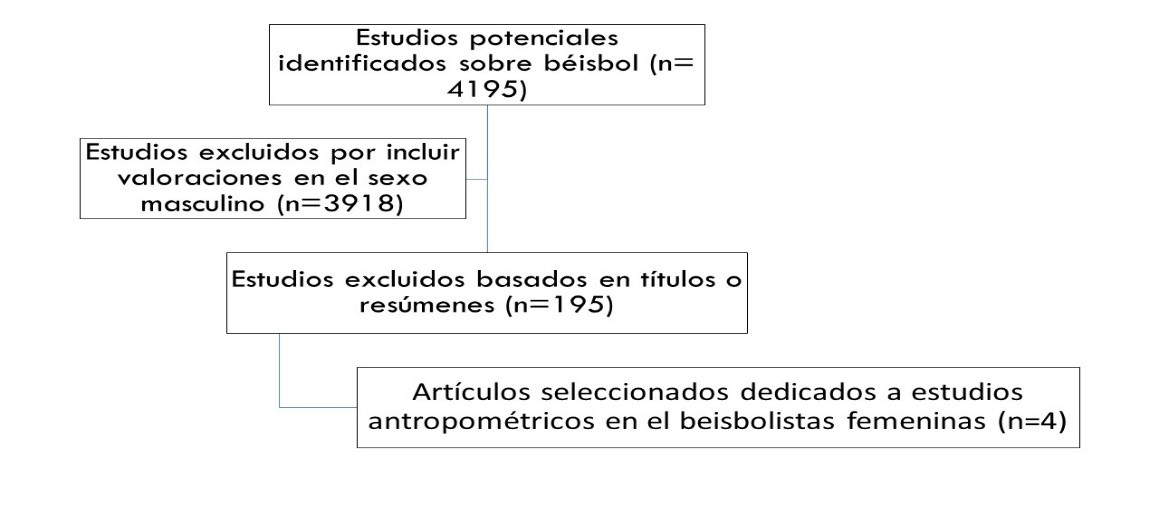 Diagrama de flujo de elecci&oacute;n de las
publicaciones para la valoraci&oacute;n de las caracter&iacute;sticas antropom&eacute;tricas en las
deportistas.