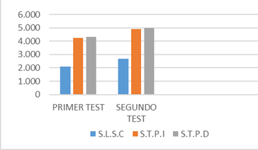 Comparaci&oacute;n entre los dos test