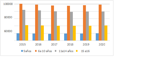 Proyecci&oacute;n poblaci&oacute;n 5 a 16 a&ntilde;os