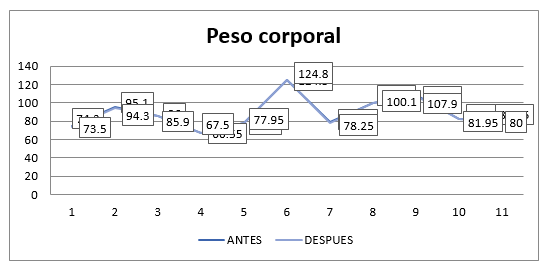 Gr&aacute;fica que ilustra el
peso corporal de la muestra.