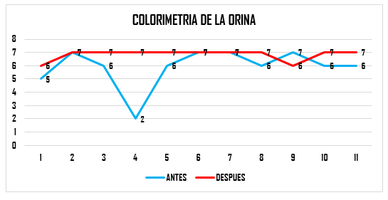 Gr&aacute;fica representativa de los datos de
la colorimetr&iacute;a.
