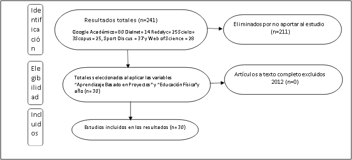  Diagrama de flujo del proceso de selecci&oacute;n bibliogr&aacute;fica