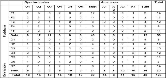Matriz DAFO de la agrupaci&oacute;n de deportes Pelotas
Peque&ntilde;as del Combinado Deportivo &ldquo;Jes&uacute;s Men&eacute;ndez&rdquo;.