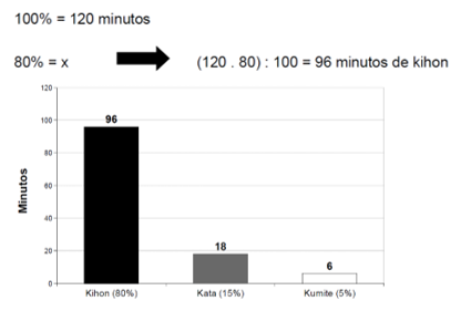 Dura&ccedil;&atilde;o
do trabalho em minutos das atividades do microciclo kihon.