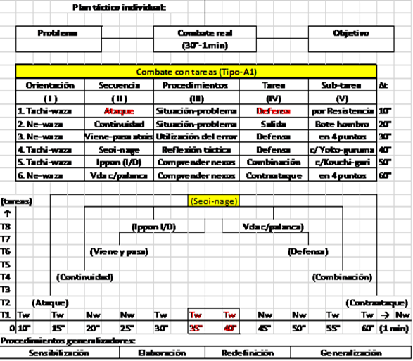 Modo de combatir en un
combate con tareas. Fuente:
elaboraci&oacute;n propia.