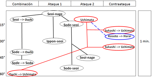 Mapa
conceptual de orientaci&oacute;n t&eacute;cnico-t&aacute;ctica en combate con tareas. 