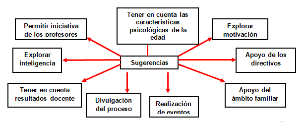 Sugerencias ofrecidas por profesores y directivos
para mejorar el proceso de identificaci&oacute;n de potencialidades