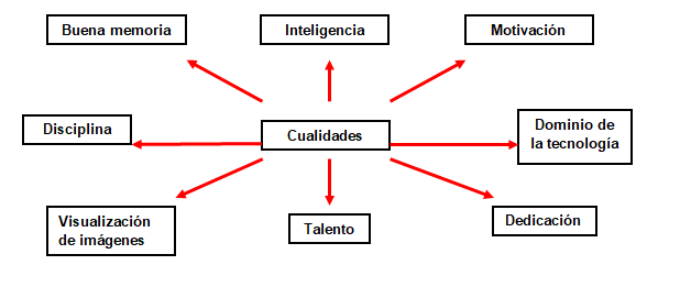 Consideraciones acerca de las cualidades a tener en
cuenta en el proceso de identificaci&oacute;n.