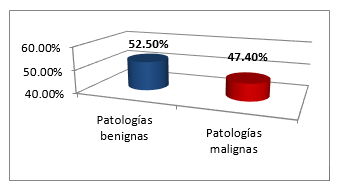 Patolog&iacute;as
mamarias diagnosticadas mediante biopsia. 2020.