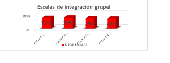 Resultados de las escalas de integraci&oacute;n grupal
