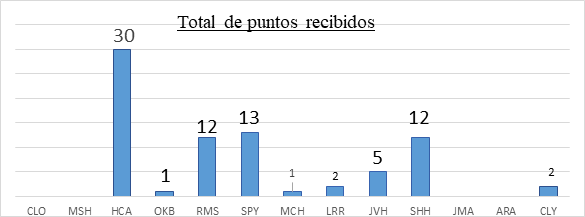 Resultados de la planilla
sociom&eacute;trica.