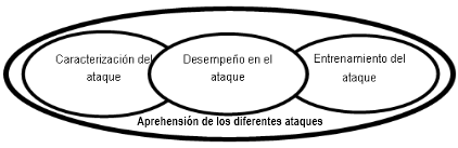 Representaci&oacute;n
del sistema de entrenamiento del ataque en la Esgrima a sable.