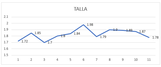 Gr&aacute;fica que ilustra la talla de los integrantes de la muestra. 