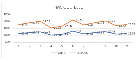 Gr&aacute;fica representativa del &Iacute;ndice de Masa Corporal Quetelec.