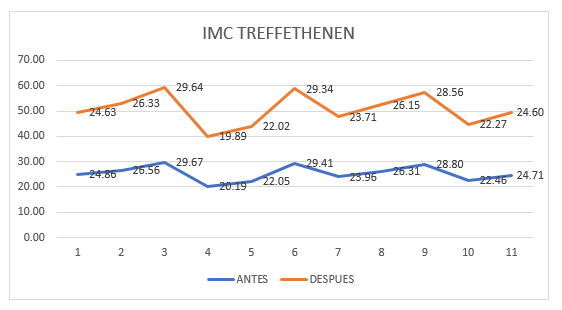 Gr&aacute;fica representativa del &Iacute;ndice de Masa Corporal Treffethenen.