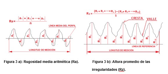 Figura 3
a): Rugosidad media aritmética (Ra).    Figura
3 b): Altura promedio de las   

 irregularidades (Rz).